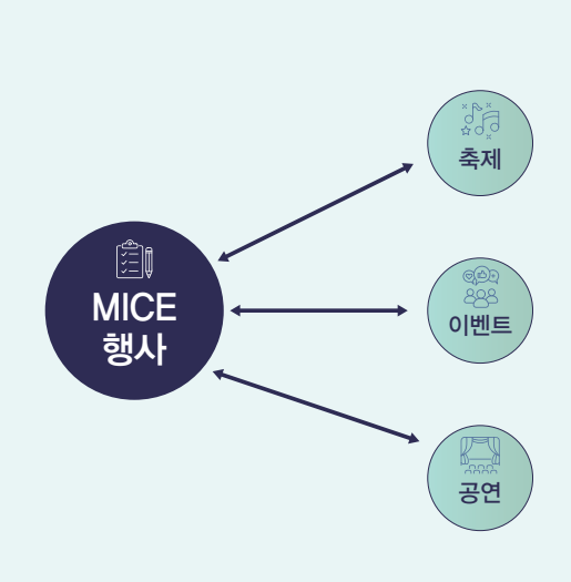 MICE 분야에 불어오는 융복합 트렌드